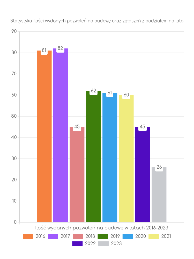 Zestawienie statystyk pozwoleń na budowę w gminie Firlej